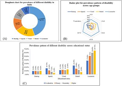 Corrigendum: Prevalence, pattern, and determinants of disabilities in India: Insights from NFHS-5 (2019–21)